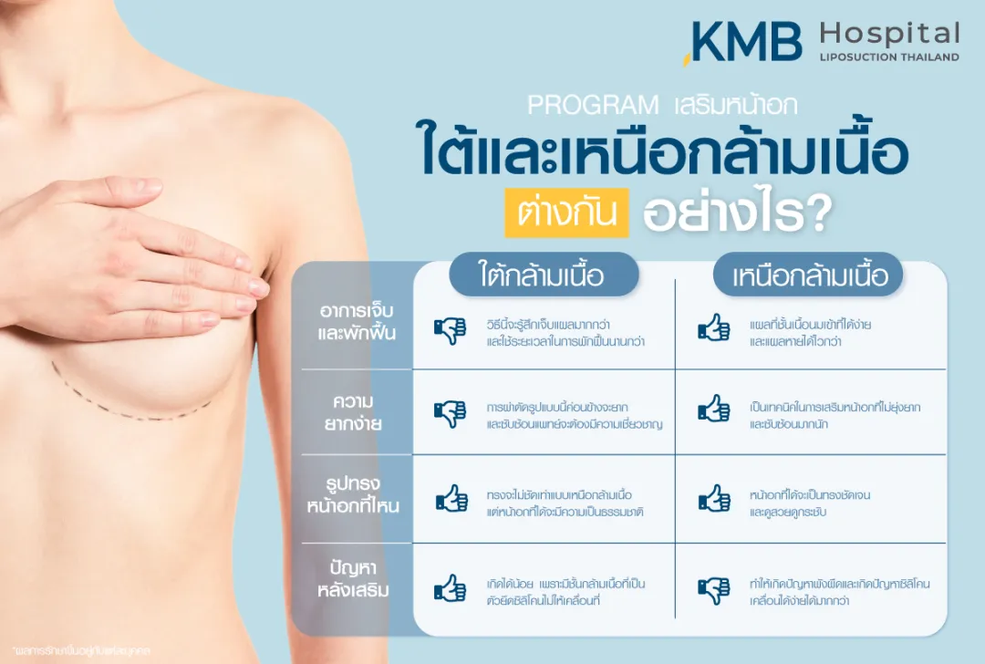 เสริมหน้าอกใต้และเหนือกล้ามเนื้อต่างกันอย่างไร