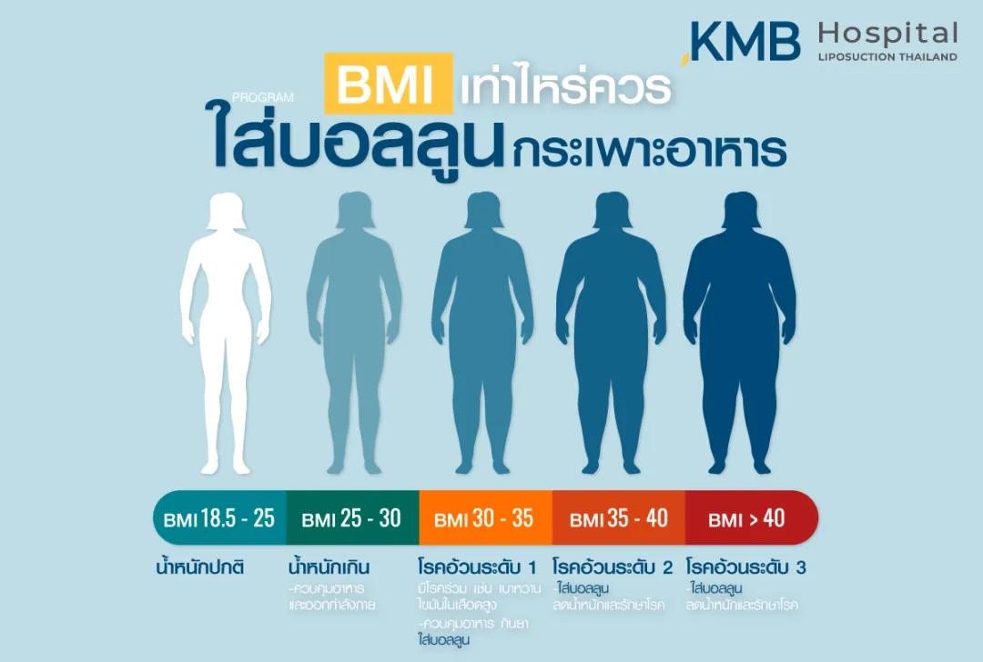 ใส่บอลลูนกระเพาะอาหารควรมี BMI เท่าไหร่